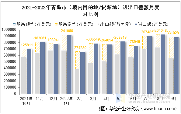 2021-2022年青岛市（境内目的地/货源地）进出口差额月度对比图
