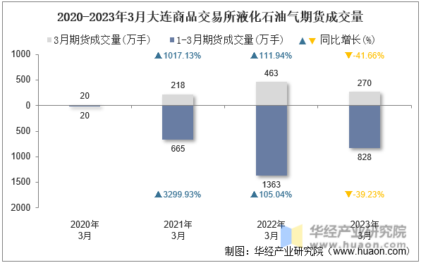 2020-2023年3月大连商品交易所液化石油气期货成交量