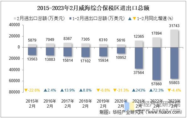2015-2023年2月威海综合保税区进出口总额