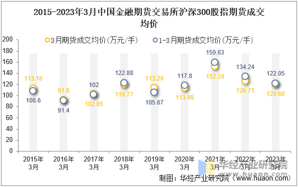 2015-2023年3月中国金融期货交易所沪深300股指期货成交均价