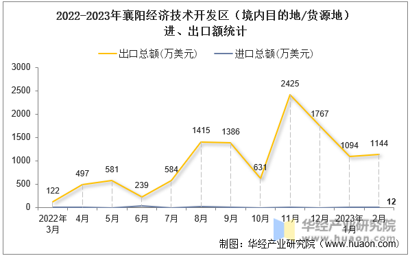 2022-2023年襄阳经济技术开发区（境内目的地/货源地）进、出口额统计