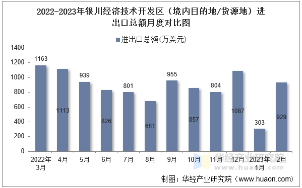2022-2023年银川经济技术开发区（境内目的地/货源地）进出口总额月度对比图