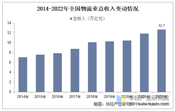 2014-2022年全国物流业总收入变动情况