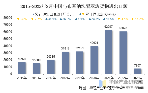 2015-2023年2月中国与布基纳法索双边货物进出口额