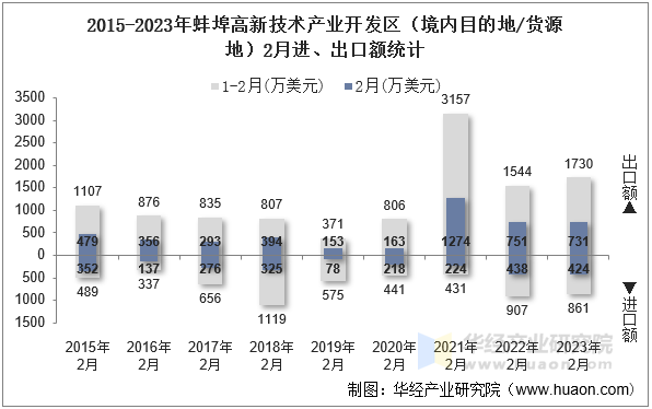 2015-2023年蚌埠高新技术产业开发区（境内目的地/货源地）2月进、出口额统计
