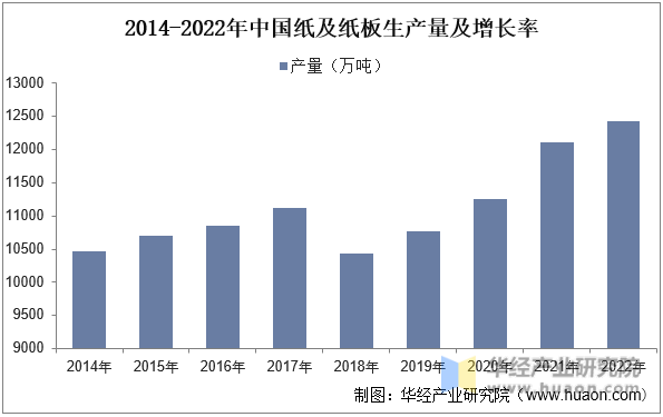 2014-2022年中国纸及纸板生产量及增长率