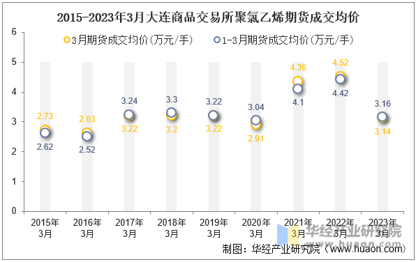 2015-2023年3月大连商品交易所聚氯乙烯期货成交均价