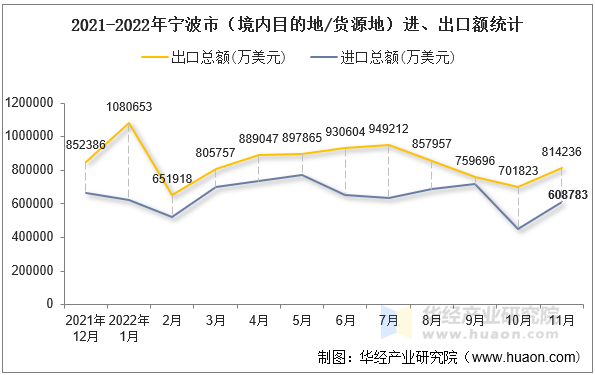 2021-2022年宁波市（境内目的地/货源地）进、出口额统计