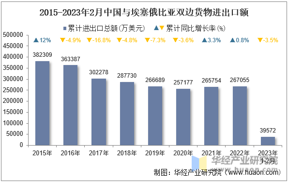 2015-2023年2月中国与埃塞俄比亚双边货物进出口额