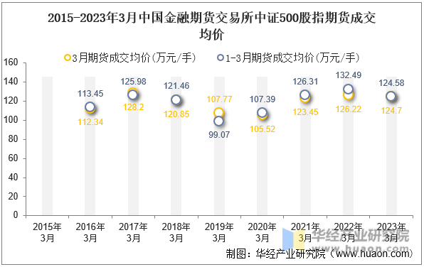 2015-2023年3月中国金融期货交易所中证500股指期货成交均价