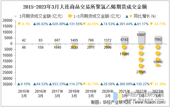 2015-2023年3月大连商品交易所聚氯乙烯期货成交金额