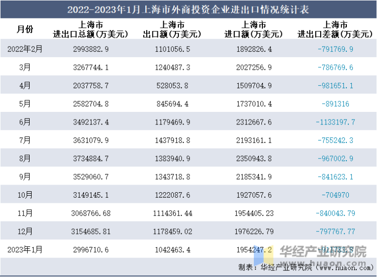 2022-2023年1月上海市外商投资企业进出口情况统计表