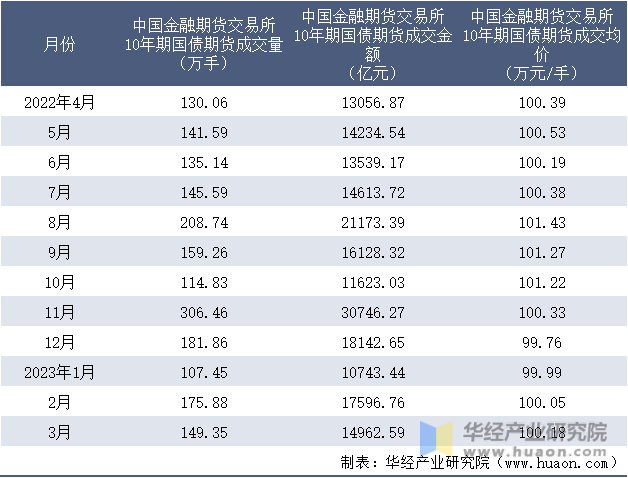 2022-2023年3月中国金融期货交易所10年期国债期货成交情况统计表