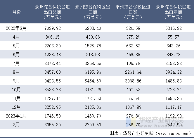 2022-2023年2月泰州综合保税区进出口额月度情况统计表