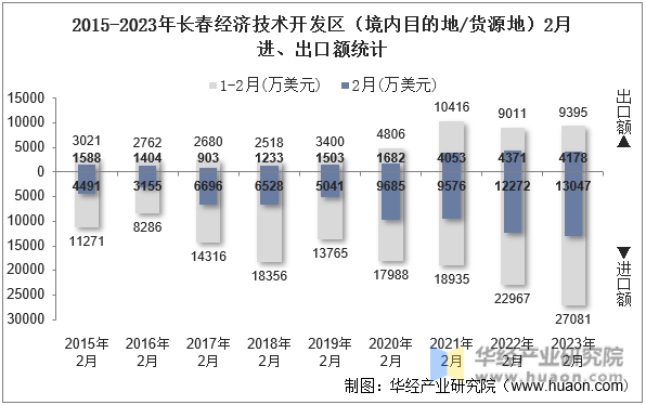2015-2023年长春经济技术开发区（境内目的地/货源地）2月进、出口额统计