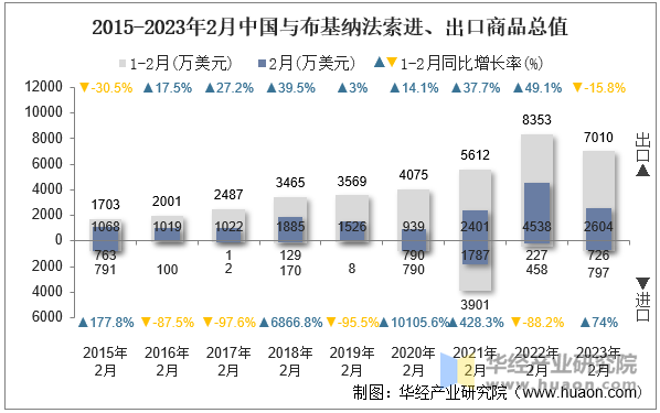 2015-2023年2月中国与布基纳法索进、出口商品总值