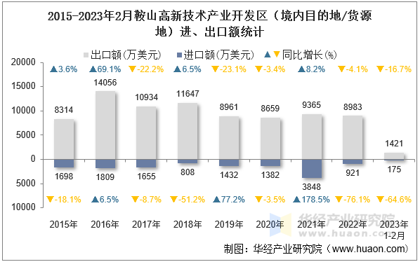 2015-2023年2月鞍山高新技术产业开发区（境内目的地/货源地）进、出口额统计