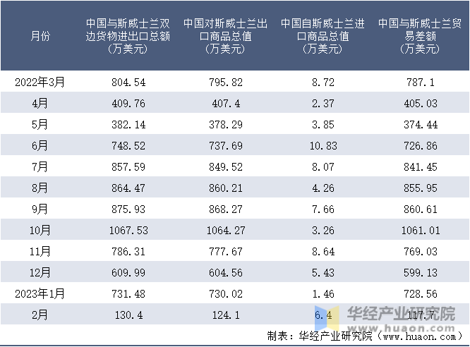 2022-2023年2月中国与斯威士兰双边货物进出口额月度统计表
