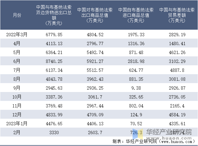 2022-2023年2月中国与布基纳法索双边货物进出口额月度统计表