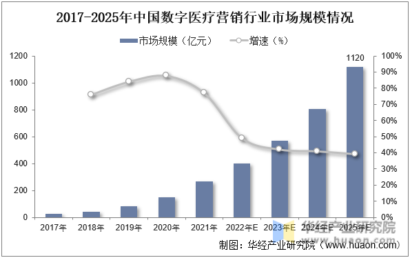 2017-2025年中国数字医疗营销行业市场规模情况