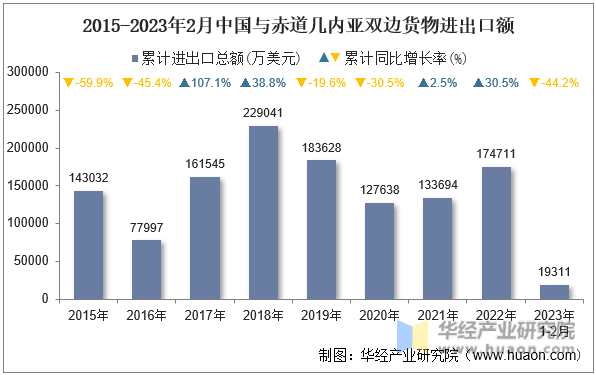 2015-2023年2月中国与赤道几内亚双边货物进出口额