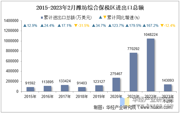 2015-2023年2月潍坊综合保税区进出口总额