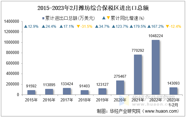 2015-2023年2月潍坊综合保税区进出口总额