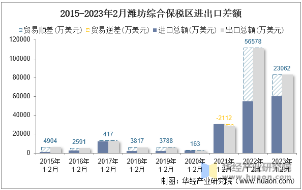 2015-2023年2月潍坊综合保税区进出口差额