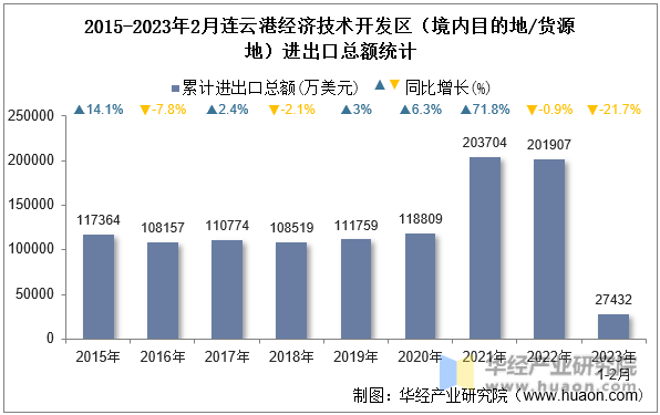 2015-2023年2月连云港经济技术开发区（境内目的地/货源地）进出口总额统计