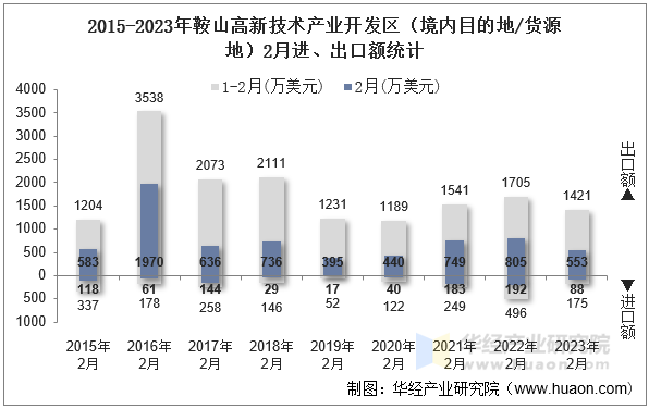 2015-2023年鞍山高新技术产业开发区（境内目的地/货源地）2月进、出口额统计
