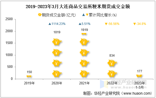 2019-2023年3月大连商品交易所粳米期货成交金额