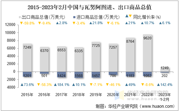 2015-2023年2月中国与瓦努阿图进、出口商品总值