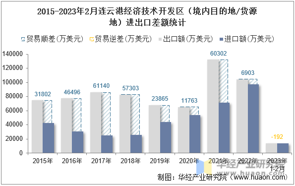 2015-2023年2月连云港经济技术开发区（境内目的地/货源地）进出口差额统计