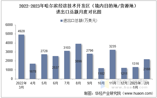 2022-2023年哈尔滨经济技术开发区（境内目的地/货源地）进出口总额月度对比图