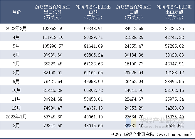 2022-2023年2月潍坊综合保税区进出口额月度情况统计表