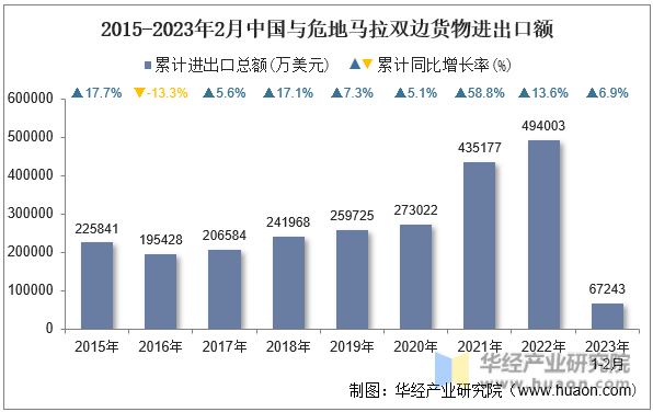 2015-2023年2月中国与危地马拉双边货物进出口额