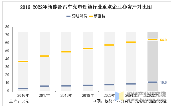 2016-2022年新能源汽车充电设施行业重点企业净资产对比图