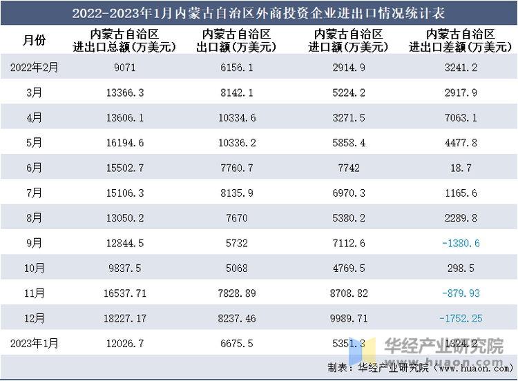 2022-2023年1月内蒙古自治区外商投资企业进出口情况统计表