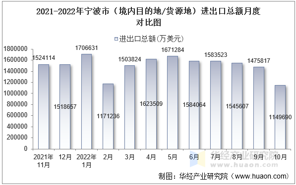 2021-2022年宁波市（境内目的地/货源地）进出口总额月度对比图