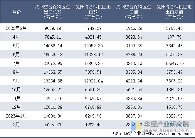 2022-2023年2月沈阳综合保税区进出口额月度情况统计表