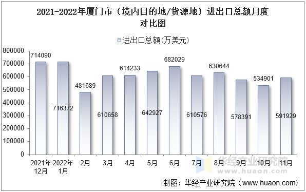 2021-2022年厦门市（境内目的地/货源地）进出口总额月度对比图