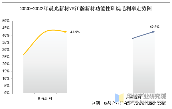 2020-2022年晨光新材VS江瀚新材功能性硅烷毛利率走势图