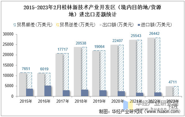 2015-2023年2月桂林新技术产业开发区（境内目的地/货源地）进出口差额统计