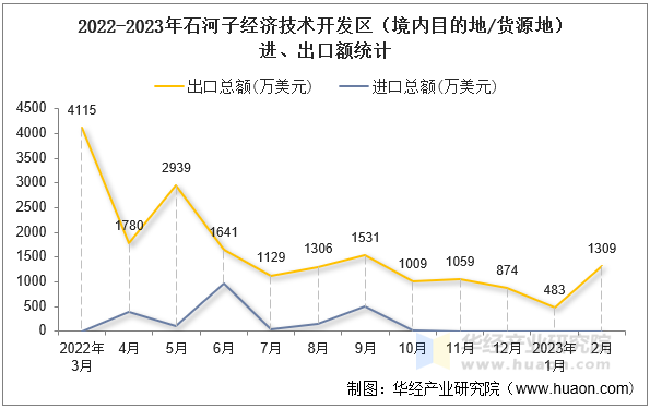 2022-2023年石河子经济技术开发区（境内目的地/货源地）进、出口额统计