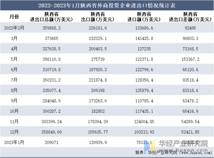 2022-2023年1月陕西省外商投资企业进出口情况统计表