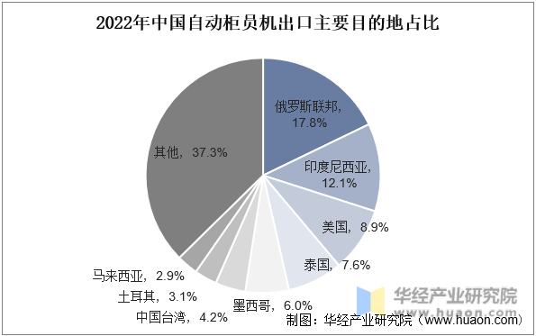 2022年中国自动柜员机出口主要目的地占比