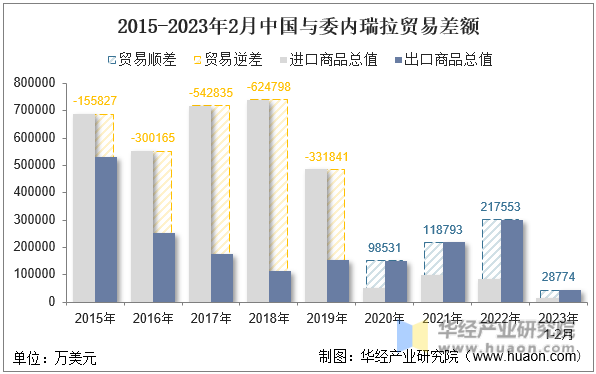 2015-2023年2月中国与委内瑞拉贸易差额