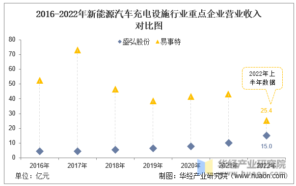 2016-2022年新能源汽车充电设施行业重点企业营业收入对比图