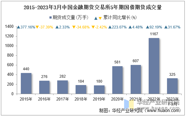 2015-2023年3月中国金融期货交易所5年期国债期货成交量