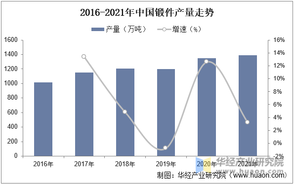 2016-2021年中国锻件产量走势